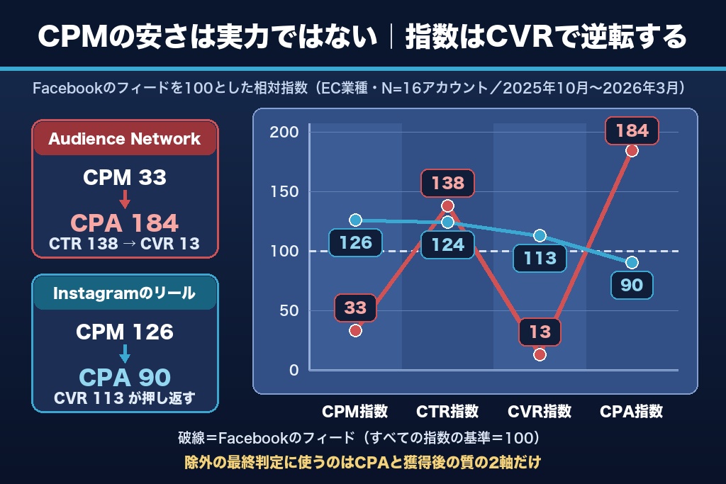 第6章 配信面の評価軸をCPAと有効リード率に置き換える|Meta広告の面別実測データ