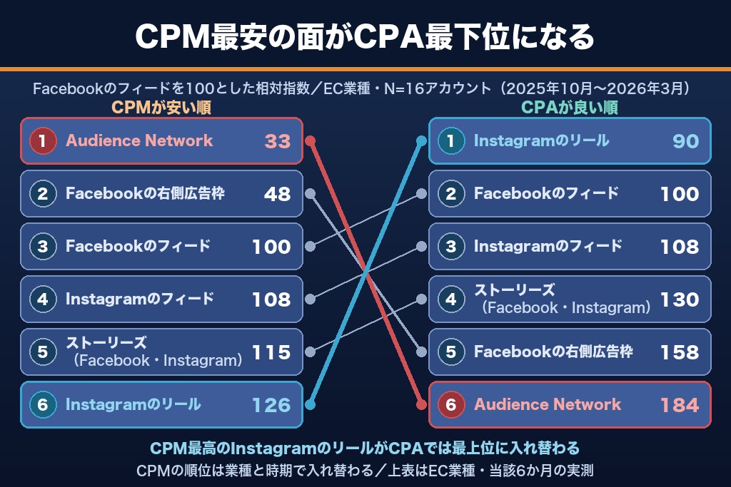 6-1. 配信面別のCPM・CTR・CVR・CPAにはどのくらい差が出るか