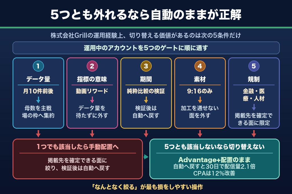 第7章 手動配置に切り替えるべき5つの条件|Meta広告で配信面を絞る判断基準