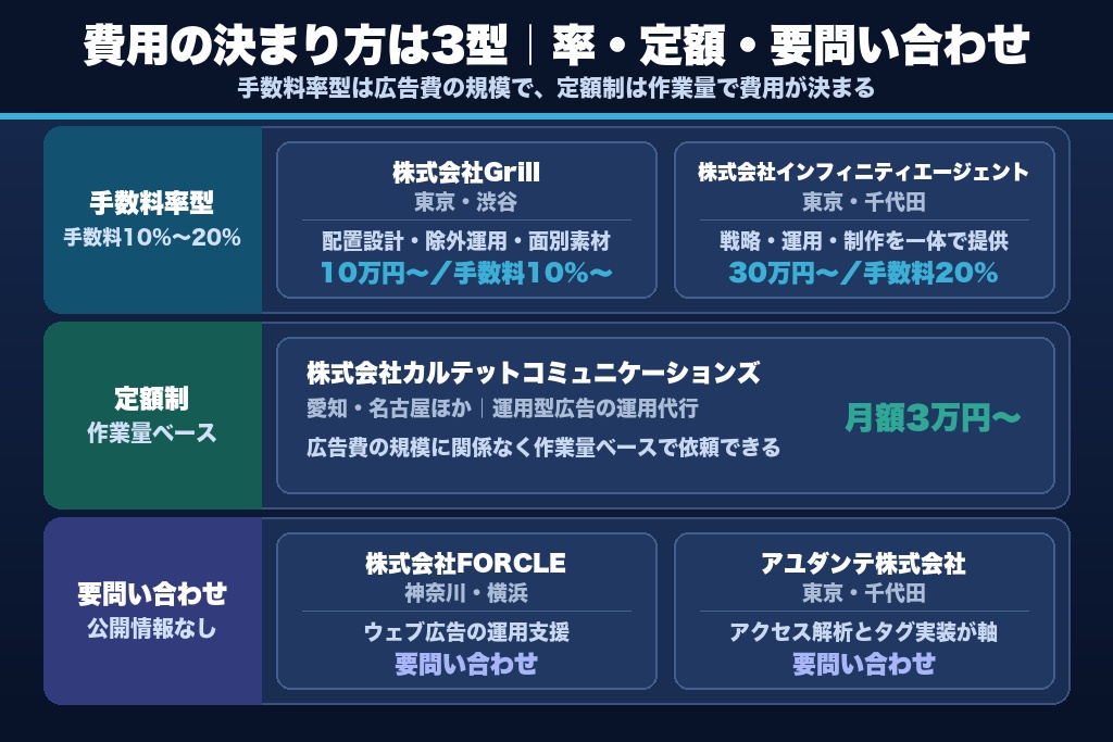 第8章 配置最適化まで踏み込めるMeta広告運用代行5社|配信面設計の支援範囲で比較