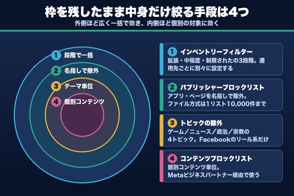 第9章 外さずに掲載先だけを絞る4つのコントロール|Meta広告の配信面をブランドセーフティで守る