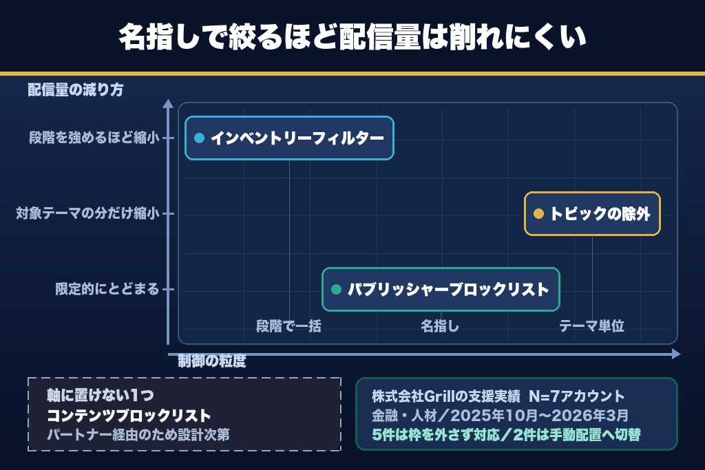9-4. 4つのコントロールの使い分け|粒度と配信量への影響で選ぶ
