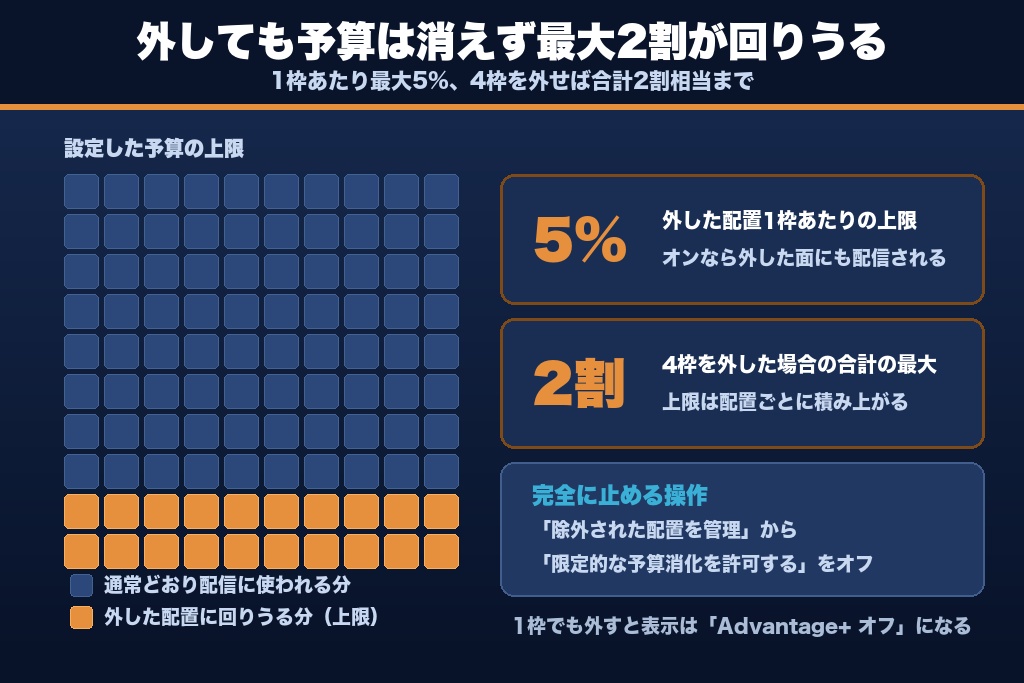第10章 除外すべき配信面の見極め方|Meta広告で外す判断と限定的な予算消化の落とし穴