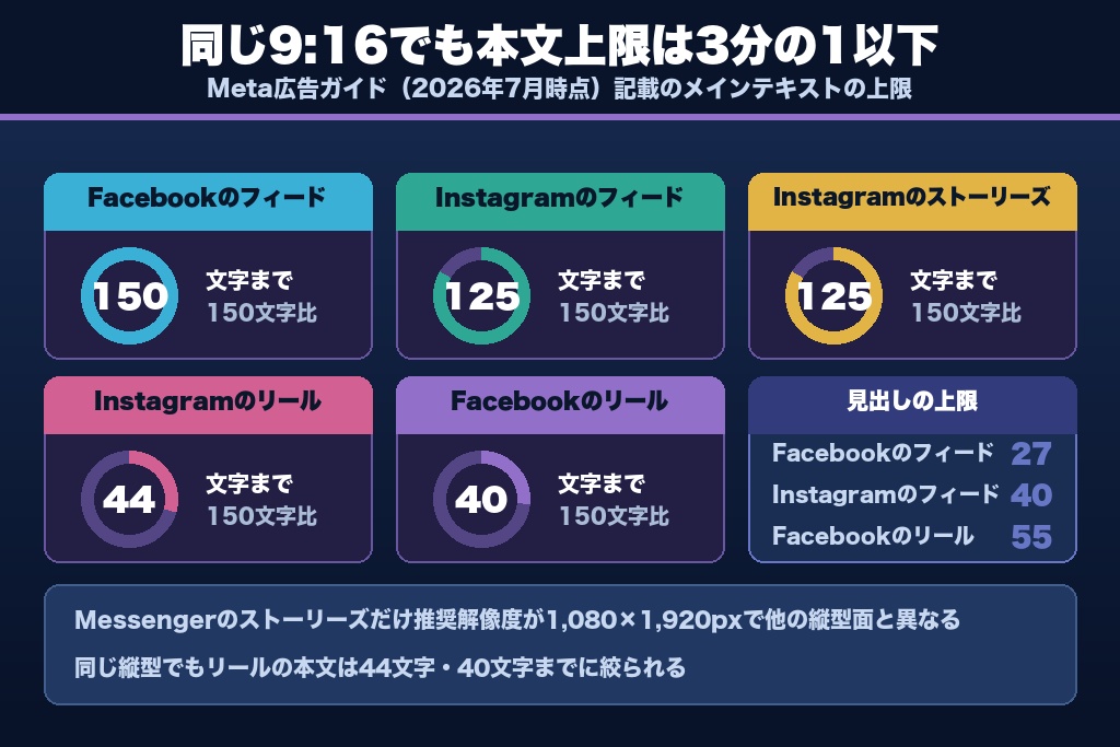 第11章 残す配信面にクリエイティブを合わせる方法|配置アセットカスタマイズと入稿規定