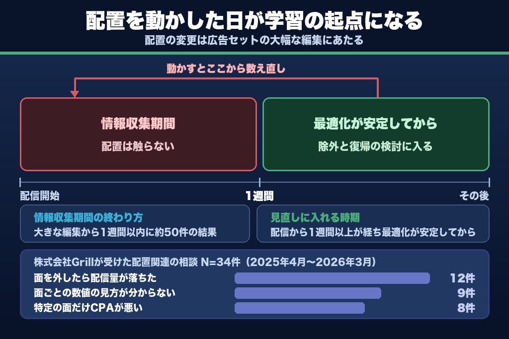 第12章 週次・月次で回す配信面チューニングの型|見直しサイクルと触ってはいけない時期