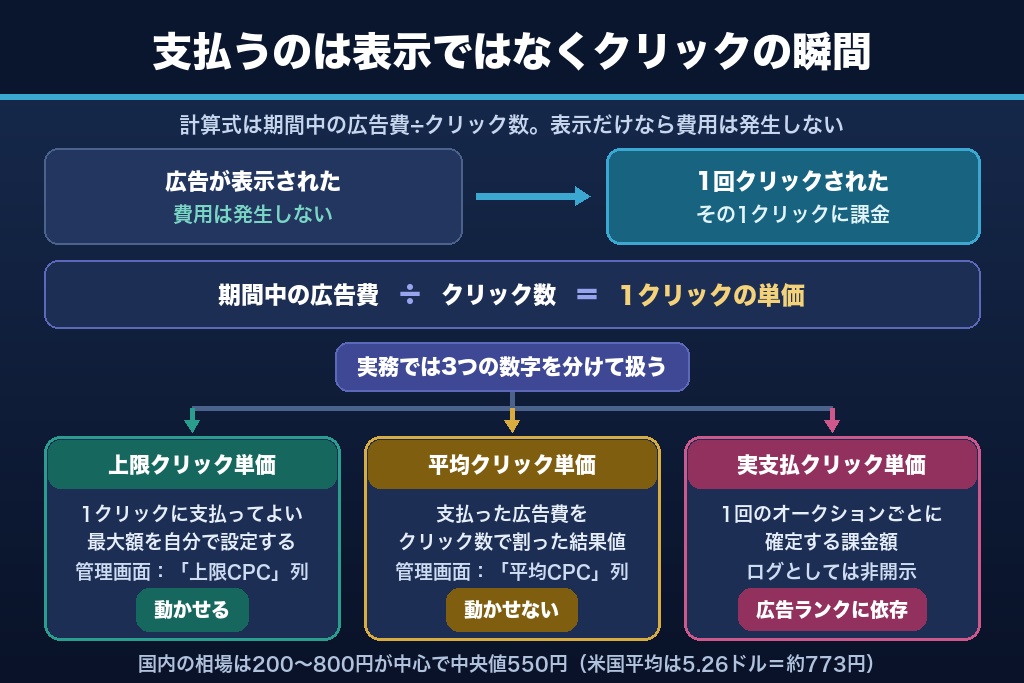 第1章 リスティング広告のクリック単価とは?CPCの定義とクリック課金の仕組み