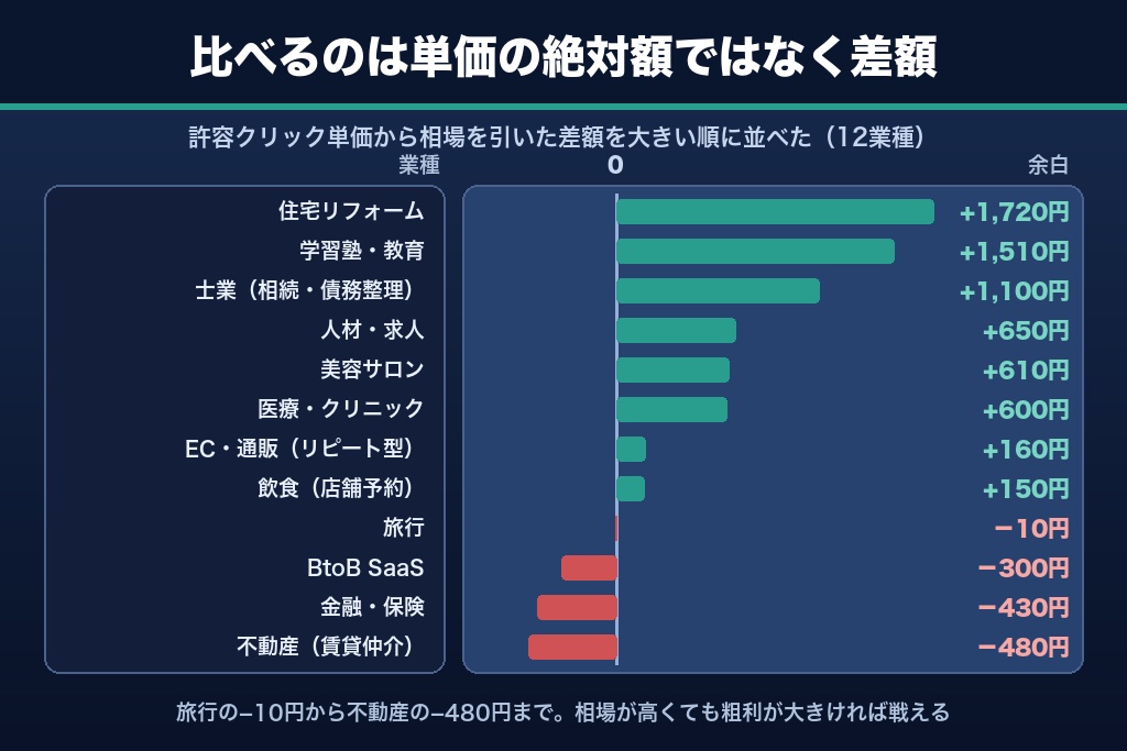 第2章 業種別の平均CPCと許容CPCの余白|12業種のクリック単価相場一覧