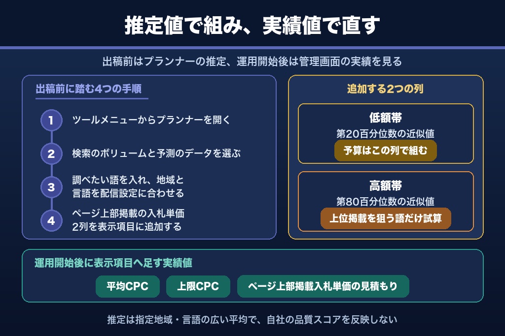 第3章 出稿前と運用中で変わるクリック単価の調べ方|キーワードプランナー4ステップ