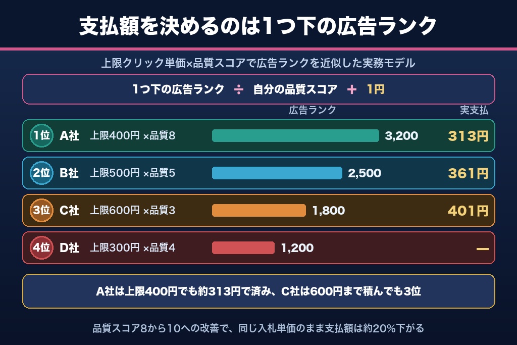 第4章 広告ランクと品質スコアで決まる実支払クリック単価の計算モデル