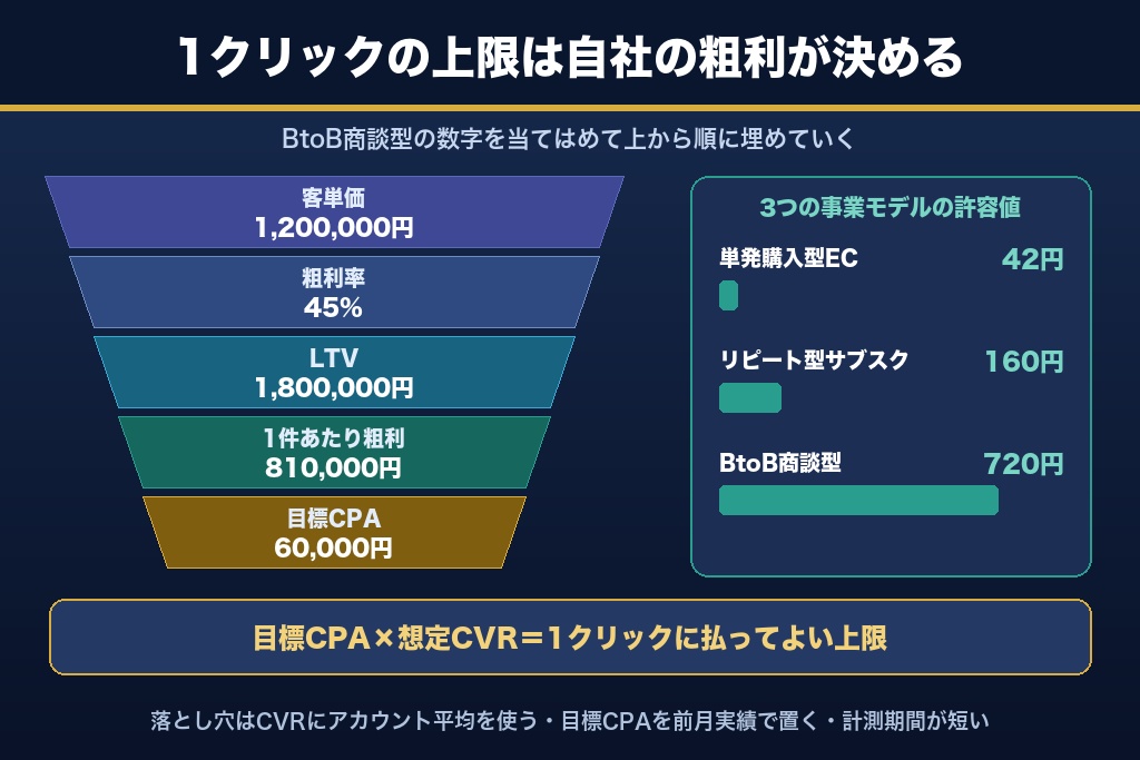 第5章 LTV・粗利率・CVRから許容CPCを逆算する|支払上限のクリック単価の決め方
