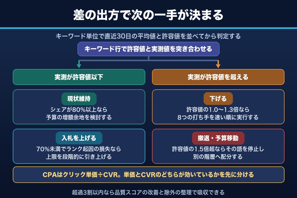 第6章 高いのか安いのかを5分で判定する|自社のクリック単価 診断フロー4ステップ