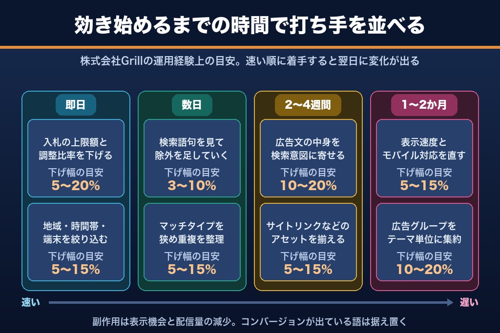 第7章 支払クリック単価を下げる8つの打ち手|効果が出る速さ順の実行順序