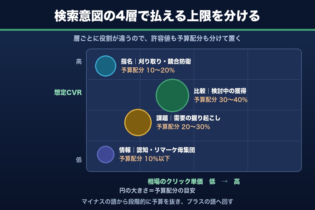 第9章 高CPC業種のキーワードポートフォリオ設計|単価の安い需要へ予算を移す配分ルール