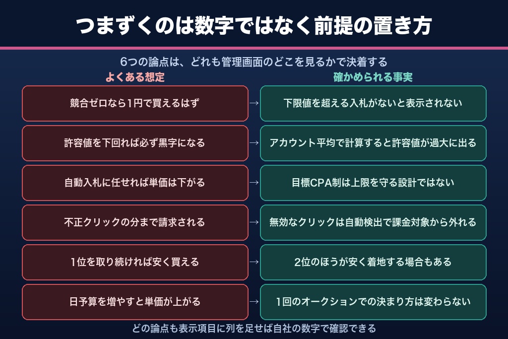 第10章 クリック単価の運用でつまずきやすい6つの疑問と誤解