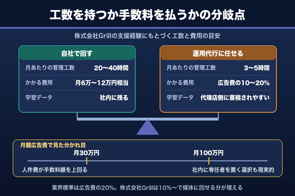 第11章 自社運用と運用代行でクリック単価はどう変わる?体制別のCPC管理コスト比較