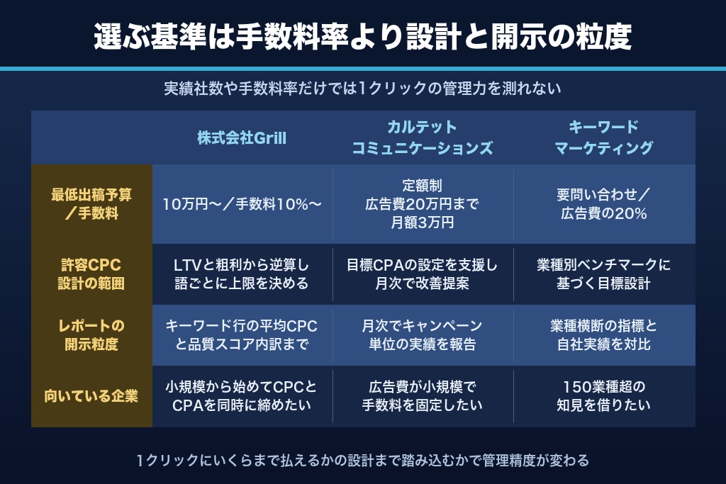 第12章 運用代行3選|クリック単価の設計・改善まで任せられる会社の比較