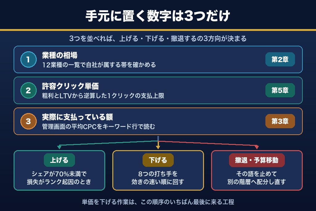 第13章 リスティング広告のクリック単価を管理下に置く3つの数字|相場・許容CPC・実支払額