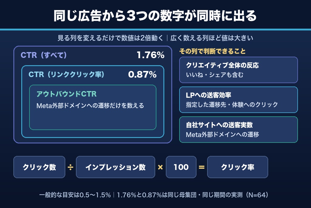 第1章 インスタ広告のクリック率（CTR）とは？3種類の計測定義と広告マネージャーでの確認方法