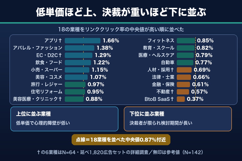 第2章 業種別・目的別・配信面別で変わるインスタ広告のクリック率の目安｜平均1%説の限界