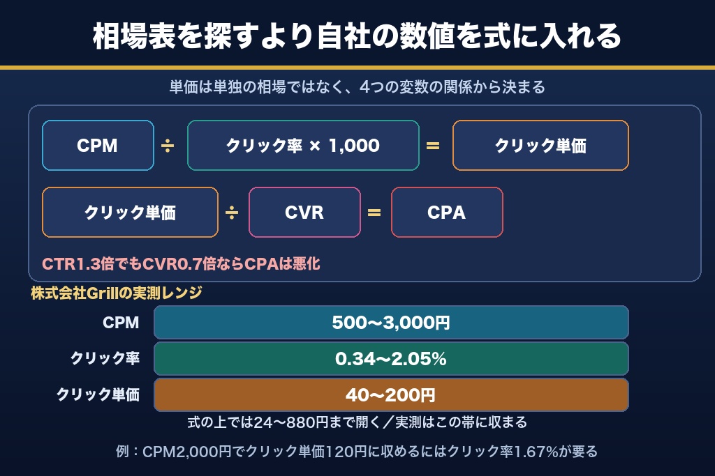 第4章 CTR・CPM・フリークエンシー・CVRの連立方程式｜クリック率を単独で判断してはいけない理由