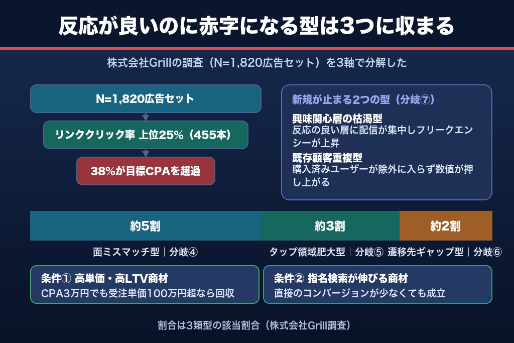 第5章 クリック率が高いのに成果が出ない5つの逆説パターン｜低CTRでも黒字になる2つの条件
