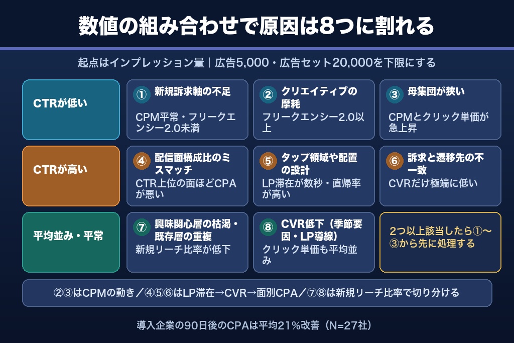 第6章 インスタ広告のクリック率からボトルネックを特定する診断フローチャート【8分岐】