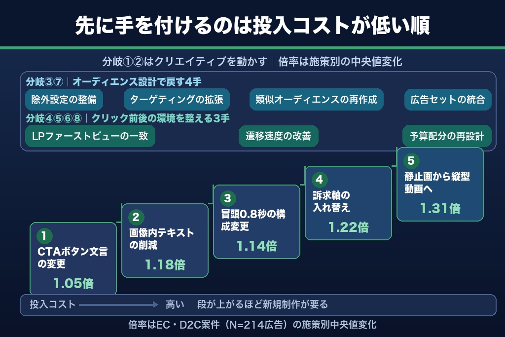 第7章 診断結果別に打つインスタ広告のクリック率改善施策12選｜着手順つき