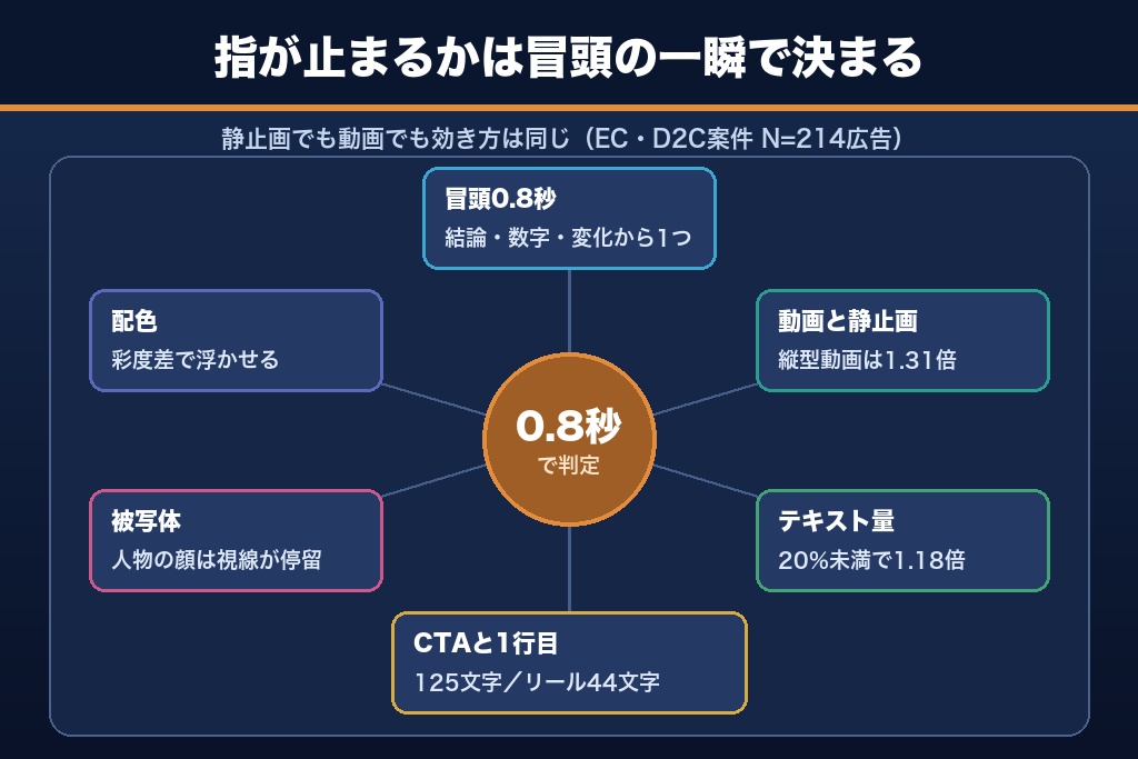 第8章 最初の0.8秒で決まるクリエイティブ設計｜クリック率を左右する6つの要素