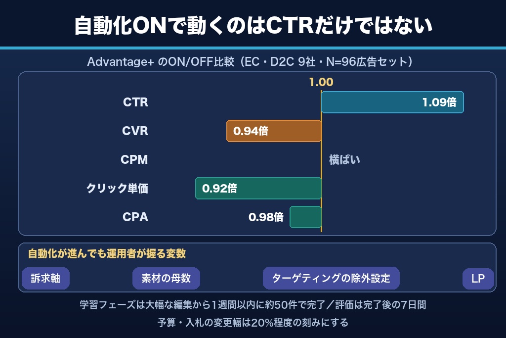 第9章 Advantage+と自動配置が変えたクリック率の読み方｜2026年Instagram広告の運用前提
