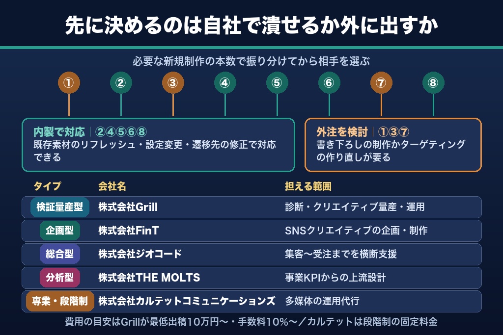 第10章 CTR改善が頭打ちになったときの外注判断｜インスタ広告の支援会社5選【5タイプ比較】