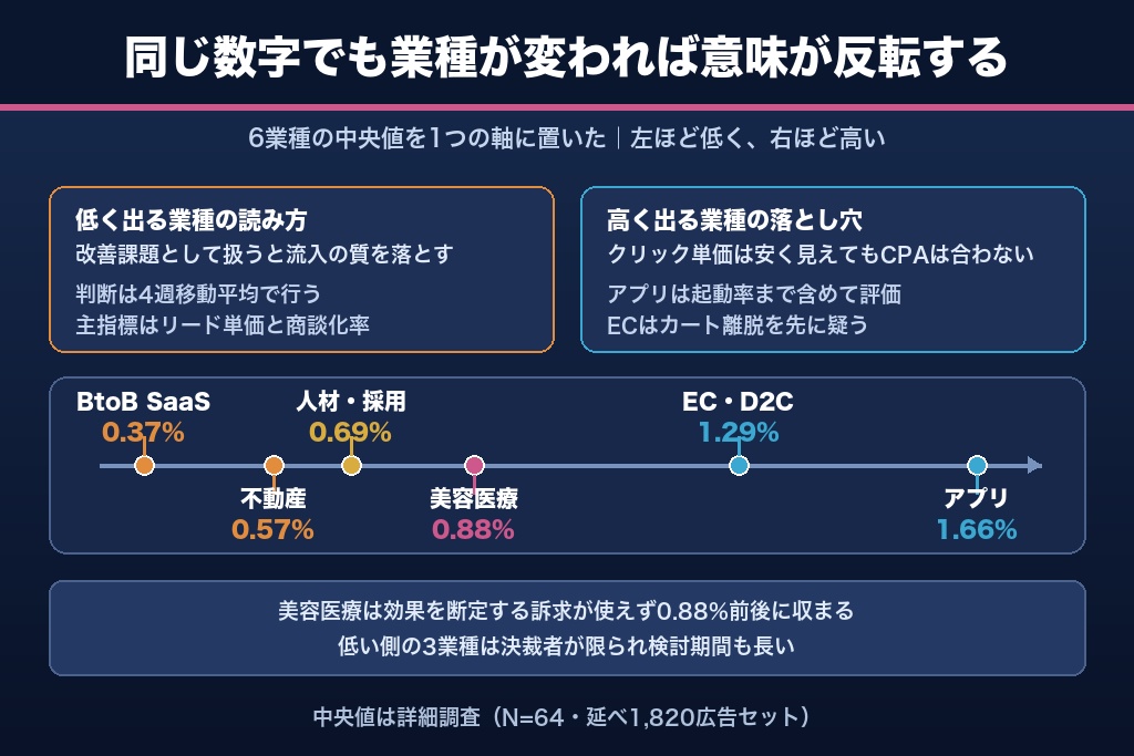 第11章 EC・アプリ・美容医療・BtoB・不動産・人材｜6業種別に見るクリック率改善の勘所
