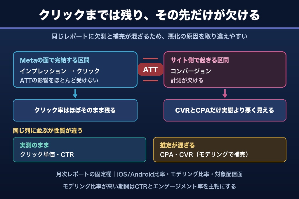 第12章 ATT・プライバシー規制で生じるインスタ広告のクリック率と計測のズレ｜CPA悪化との見分け方