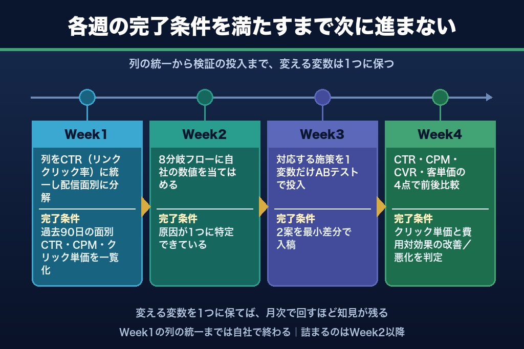 第13章 クリック率は「上げる」より「読み解く」｜インスタ広告を30日で立て直す実行計画
