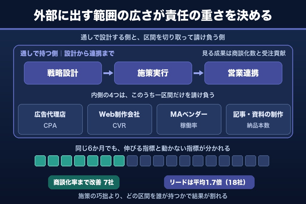 第1章 BtoBマーケティング支援とは？施策の代行と収益プロセス再設計の違い