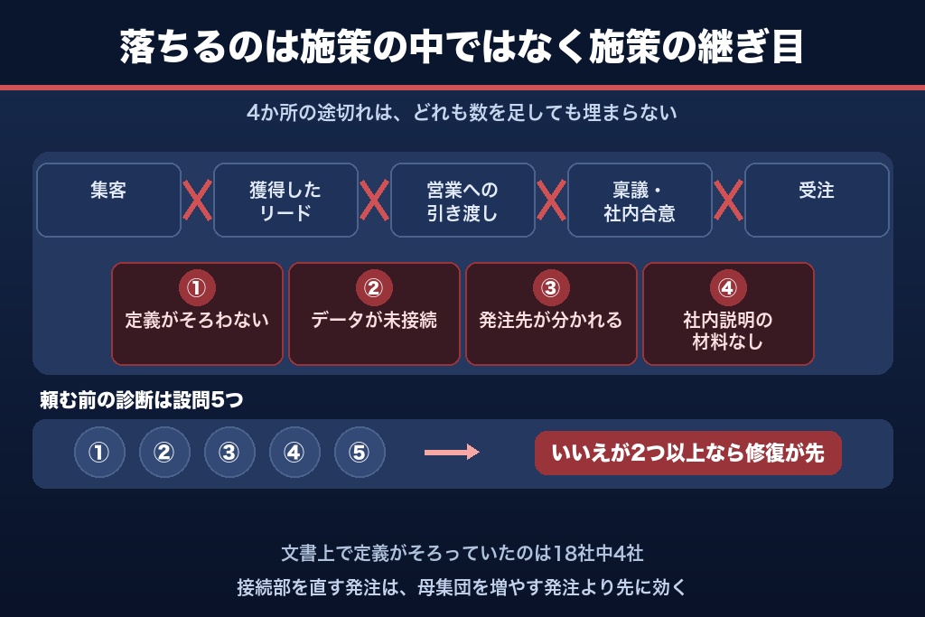 第2章 リードが商談にならない4つの分断点｜BtoBマーケティング支援が埋める接続部