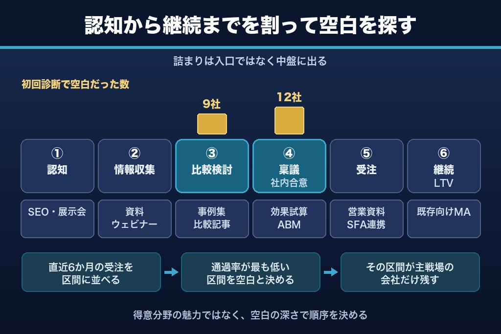 第3章 購買6区間カバレッジマップで見るBtoBマーケティング支援の守備範囲