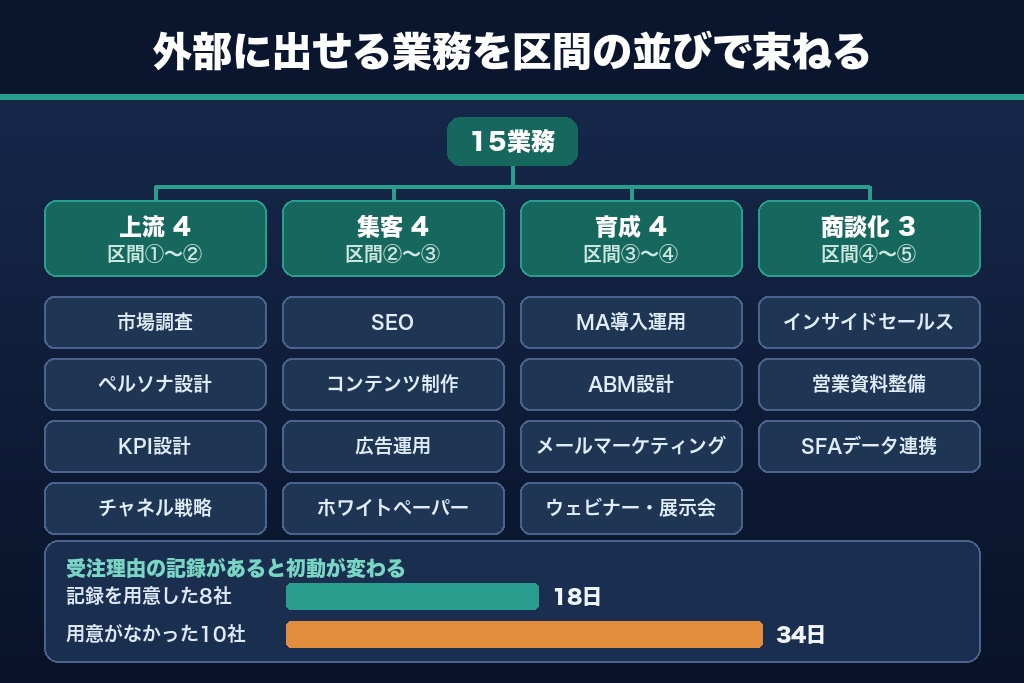 第4章 戦略設計から営業連携まで｜BtoBマーケティング支援に依頼できる業務15種