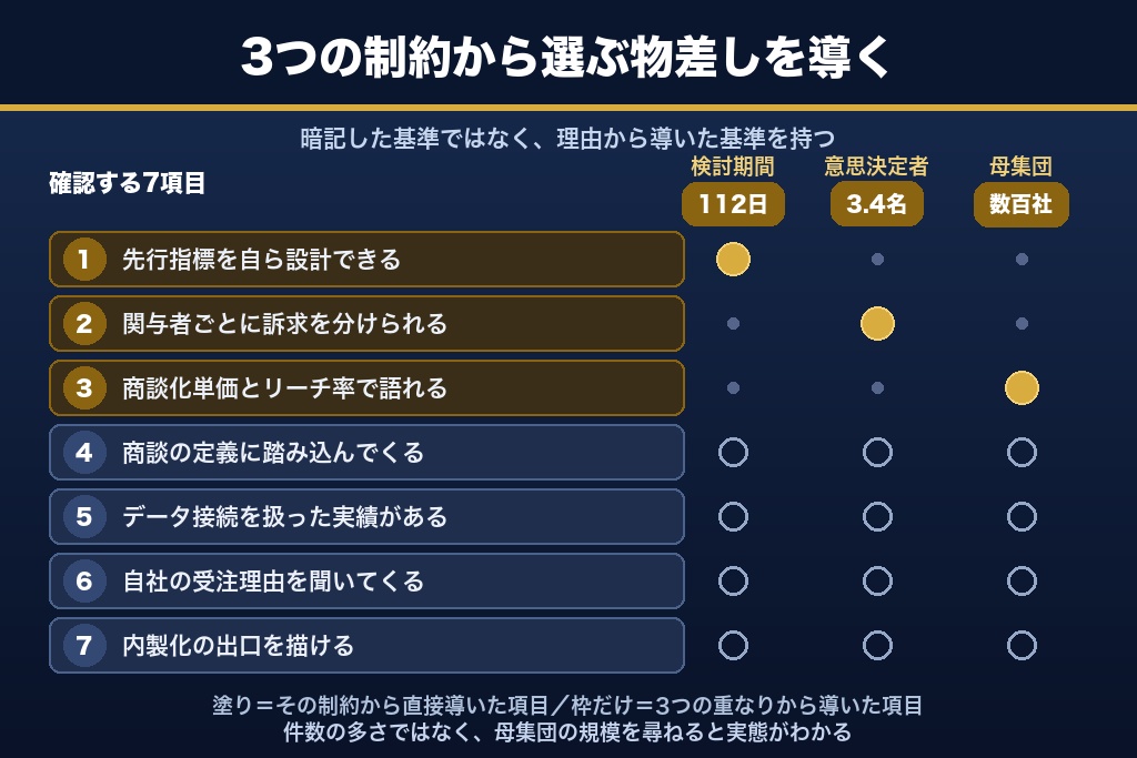 第5章 検討期間・関与者数・母集団｜BtoB特有の3制約が支援会社の選び方を変える理由