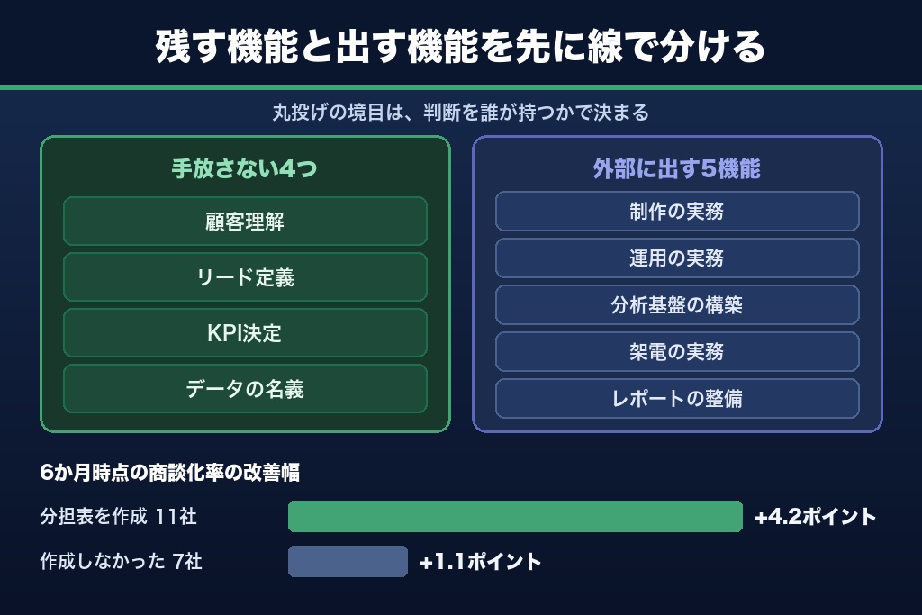 第6章 支援会社に任せる範囲と自社に残す4機能｜BtoBマーケティングの役割分担表