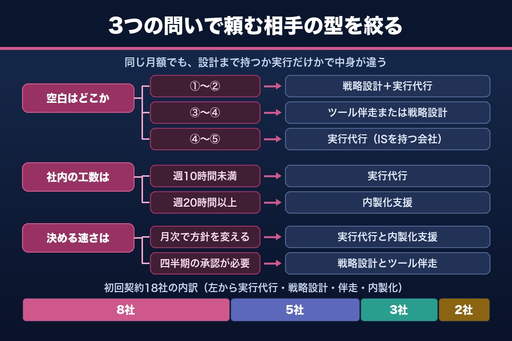 第7章 戦略設計型・実行代行型・ツール伴走型・内製化支援型｜支援タイプ別の適合診断