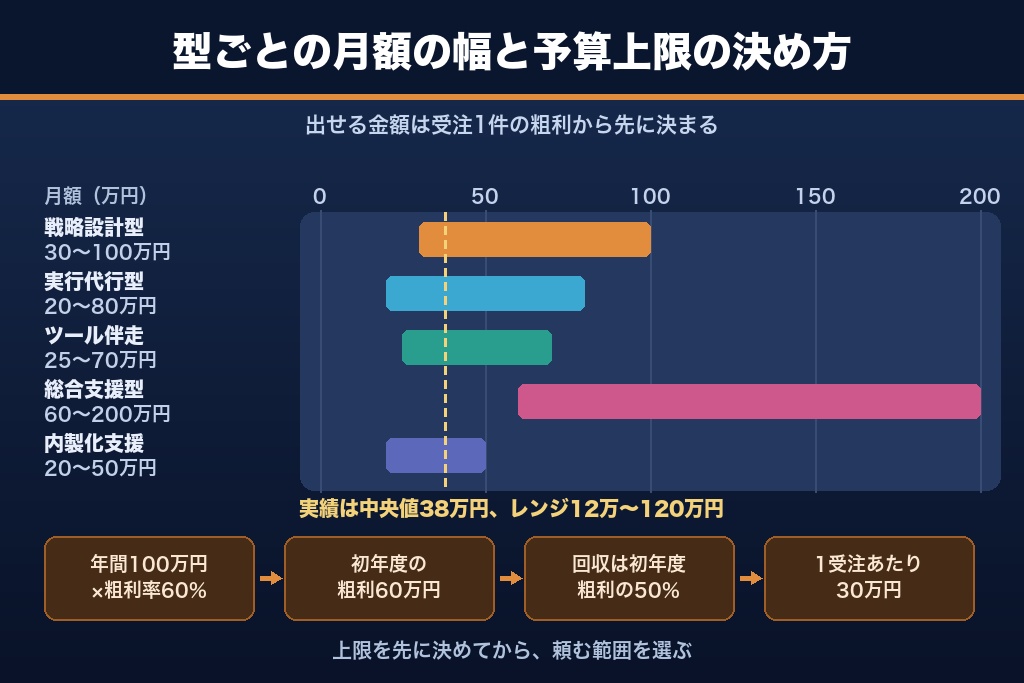 第8章 月額費用の相場と契約形態｜BtoBマーケティング支援をタイプ別に比較