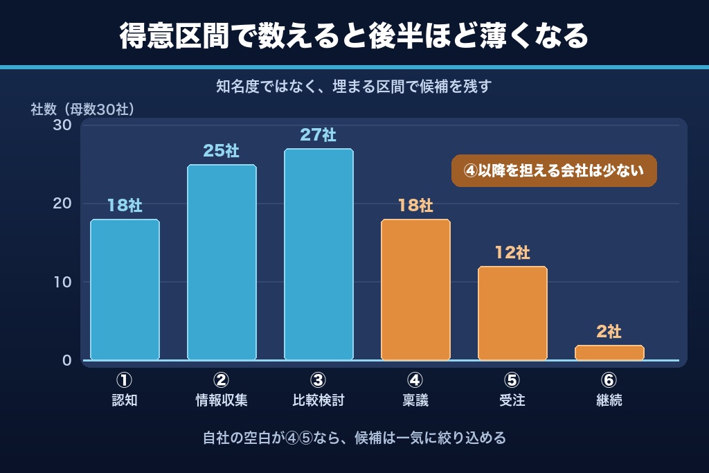 第9章 購買区間カバレッジ別に選ぶおすすめのBtoBマーケティング支援会社30社