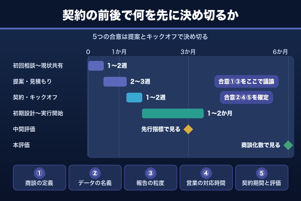 第10章 契約前に握る5つの合意事項｜BtoBマーケティング支援を成果に変える発注設計