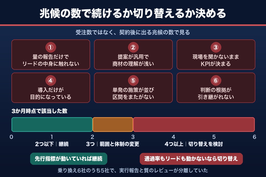 第11章 成果が出ないBtoBマーケティング支援に共通する6パターン｜契約後3か月の見極め