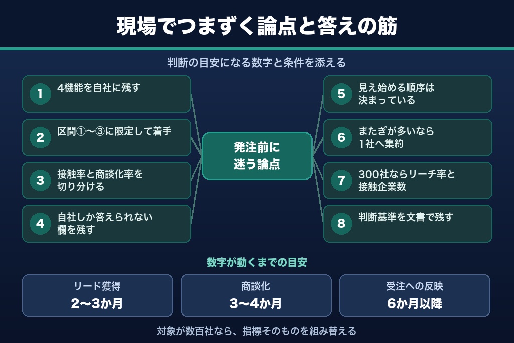 第12章 発注担当者がつまずくBtoBマーケティング支援の疑問8選｜現場の論点を解消