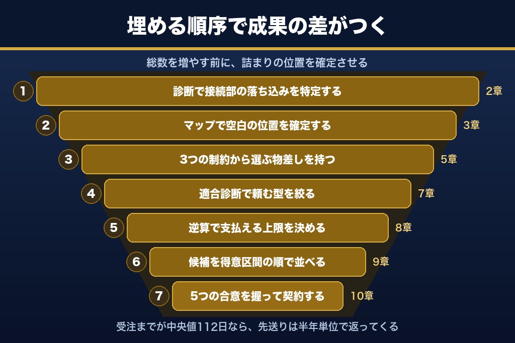 第13章 BtoBマーケティング支援は「空白区間を埋める発注」で成果が決まる
