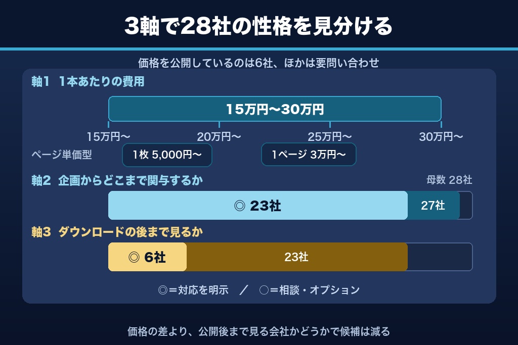 第1章 ホワイトペーパー制作会社おすすめ28社比較｜目的別・予算別に選ぶ