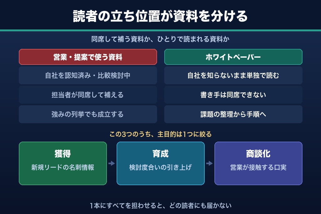 第2章 営業資料・サービス資料との決定的な違い｜ホワイトペーパーが担う3つの役割