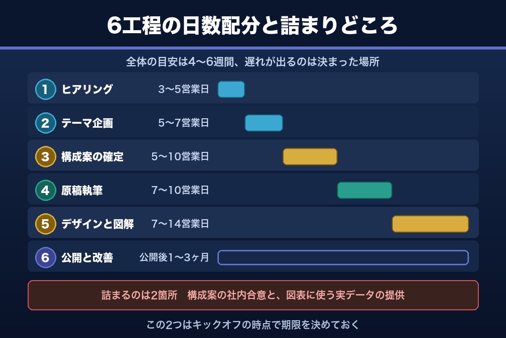 第3章 依頼から納品・公開後の改善まで｜ホワイトペーパー制作会社との進め方6ステップ