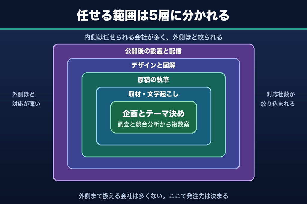 第4章 制作会社に外注できる業務範囲｜企画・取材・執筆・デザイン・活用支援の5領域